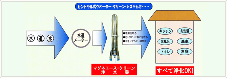 家庭用セントラル式浄水器 全室浄化システム「マグネエースクリーン